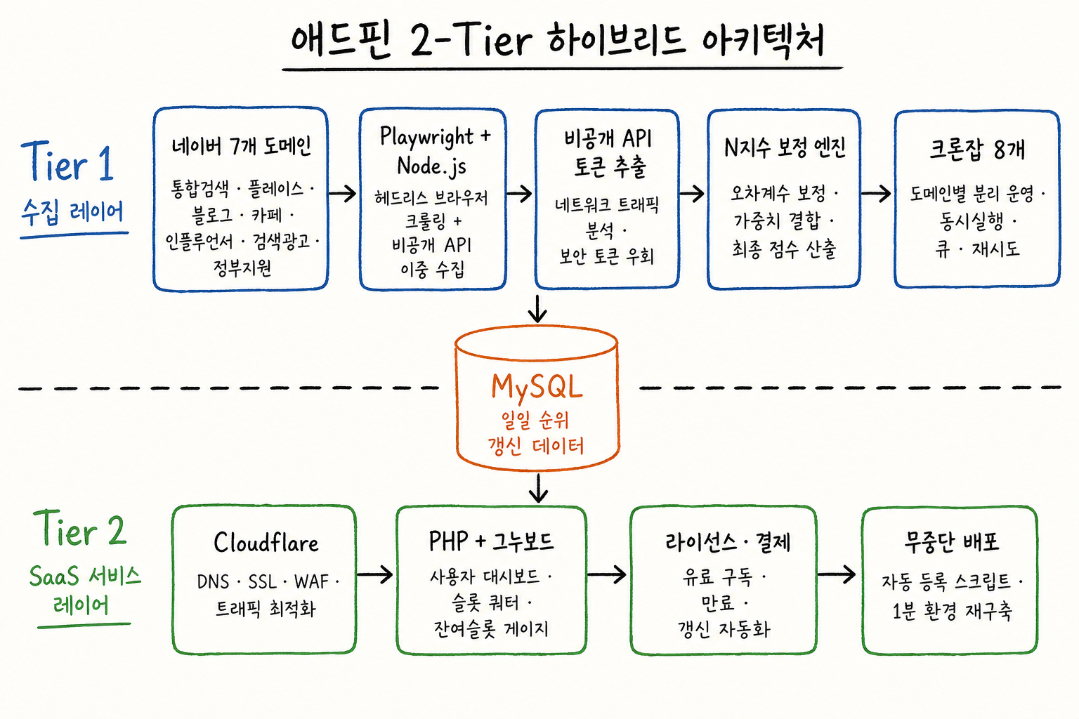 2-Tier 아키텍처 다이어그램