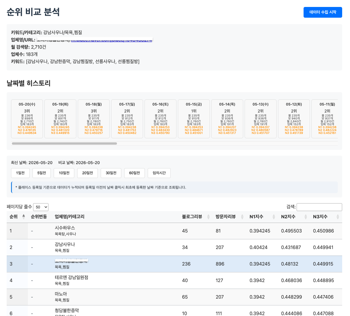 일일 플레이스 순위조회 Top 300