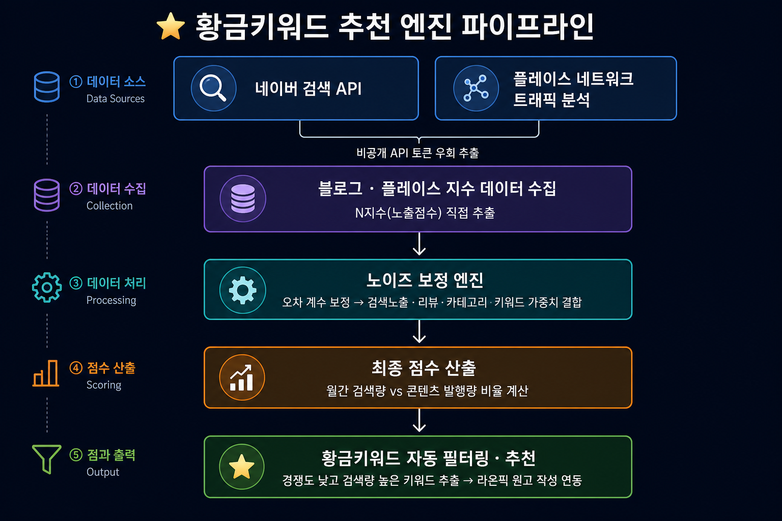 황금키워드 추천 엔진 파이프라인
