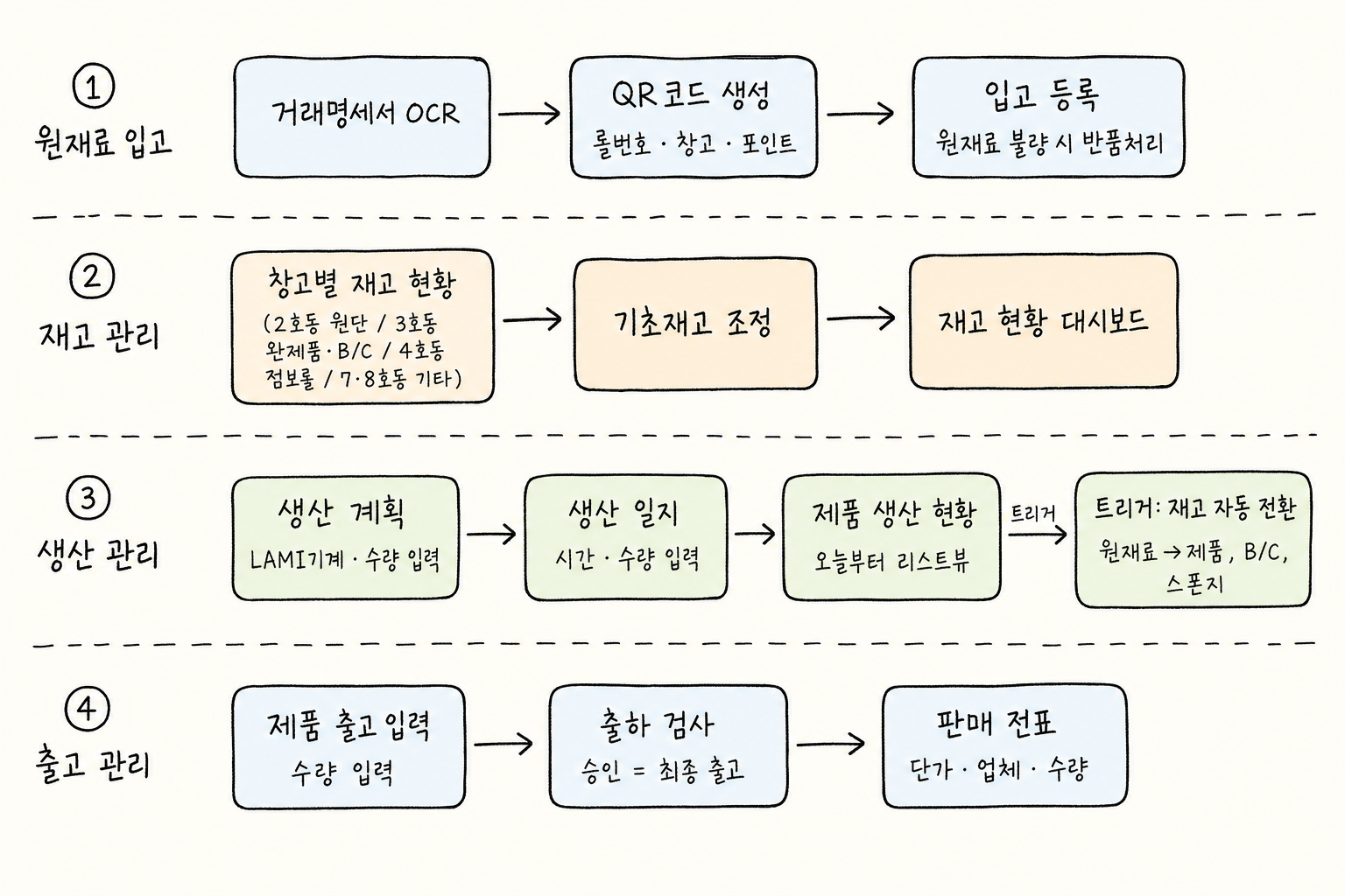 MES 시스템 파이프라인 — 원재료 입고 → 재고관리 → 생산관리 → 출고관리